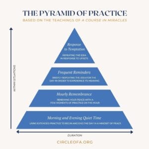 The Pyramid of Practice